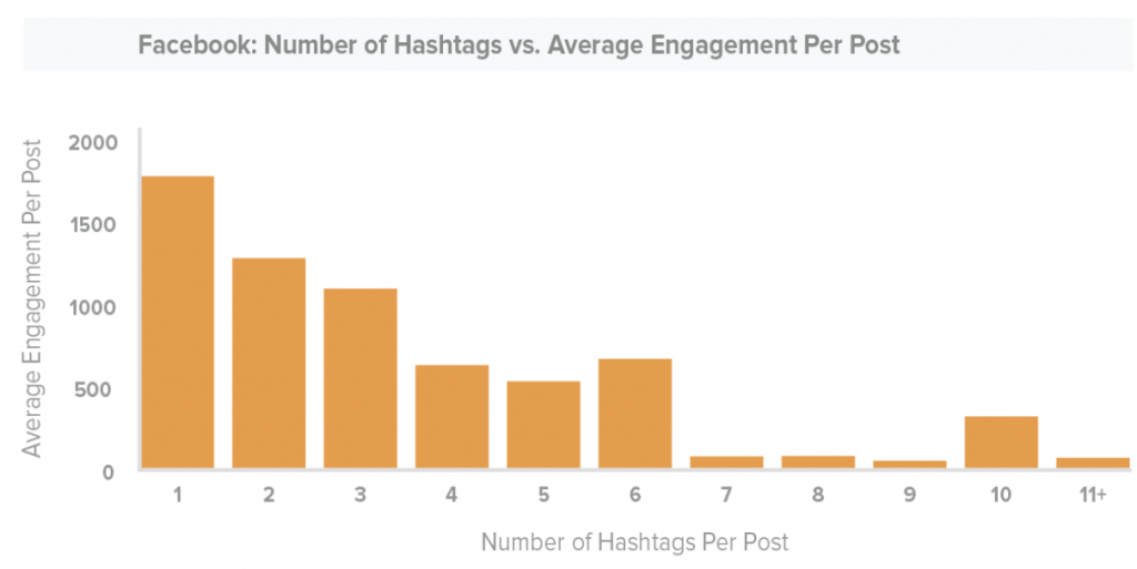Number of hashtags for Facebook.