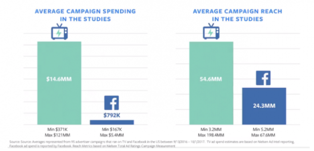 Comparison on a campaign spending and reach.